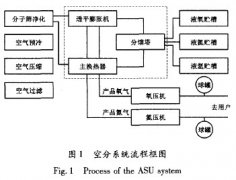 空氣分離技術基礎知識