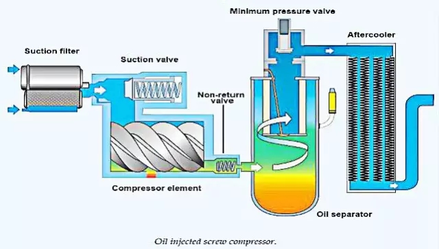 螺桿式壓縮機(jī)工作原理介紹