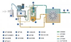 怎么判斷空壓機(jī)的配置好不好？