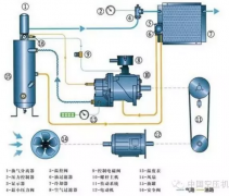 螺桿空壓機潤滑油路的清洗方法