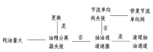 壓縮機(jī)如何低溫度過(guò)夏季