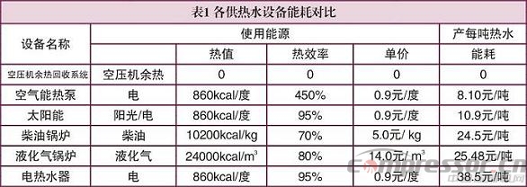 空壓機(jī)余熱回收利用原理及效益探討