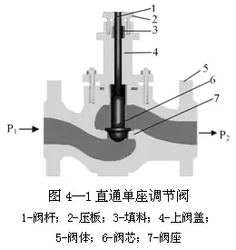 從選型、使用到維修,閥門常遇問題經(jīng)驗(yàn)解答