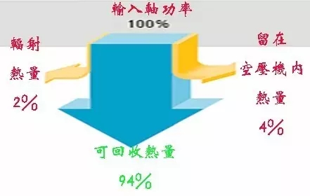 冷凍式干燥機(jī)：別浪費(fèi)資源,空壓機(jī)的熱能是能回收的