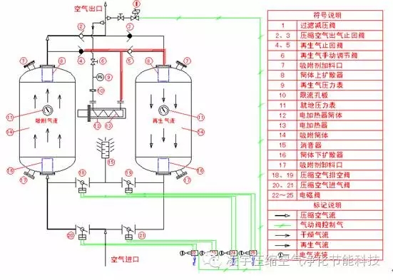 吸干機(jī)的應(yīng)用現(xiàn)狀及節(jié)能減排趨勢(shì)