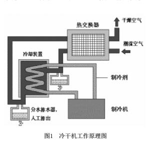 氣水分離效果對(duì)冷干機(jī)露點(diǎn)的影響