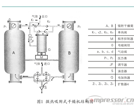 分析微熱吸干機原理與調試技巧