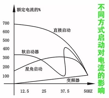 空壓機(jī)變頻節(jié)能改造的正確方法