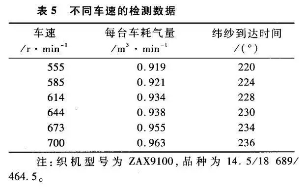 節(jié)約噴氣織機壓縮空氣的技術(shù)措施