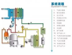 冷干機到底裝在空壓機后面還是儲氣罐后面好？