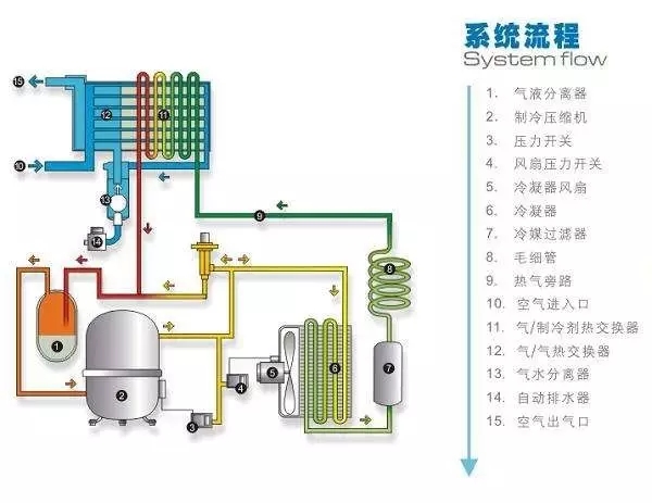 冷干機(jī)到底裝在空壓機(jī)后面還是儲(chǔ)氣罐后面好？