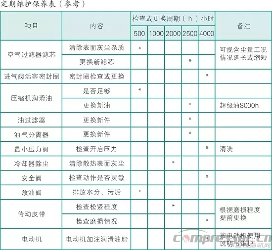 空壓機(jī)每個(gè)周期的保養(yǎng)內(nèi)容都有哪些？