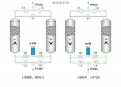 壓縮空氣吸干機(jī)夏季適用注意事項-