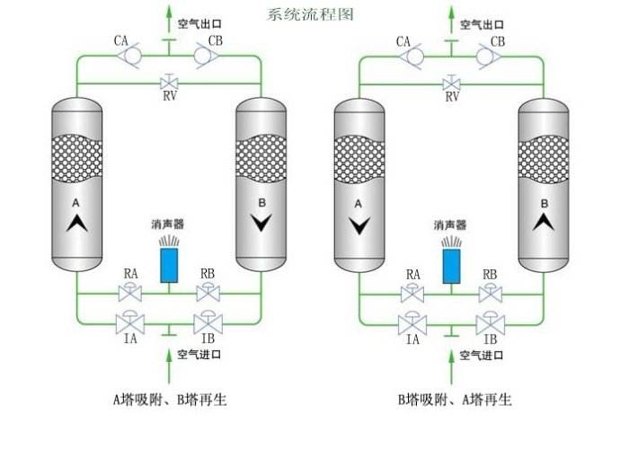 壓縮空氣吸干機(jī)夏季適用注意事項(xiàng)-