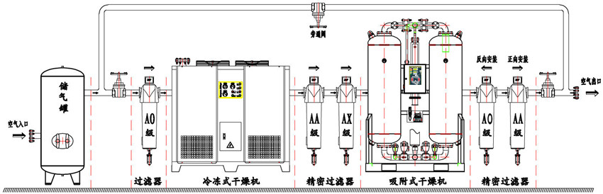 簡要描述壓縮空氣后處理設備要點-