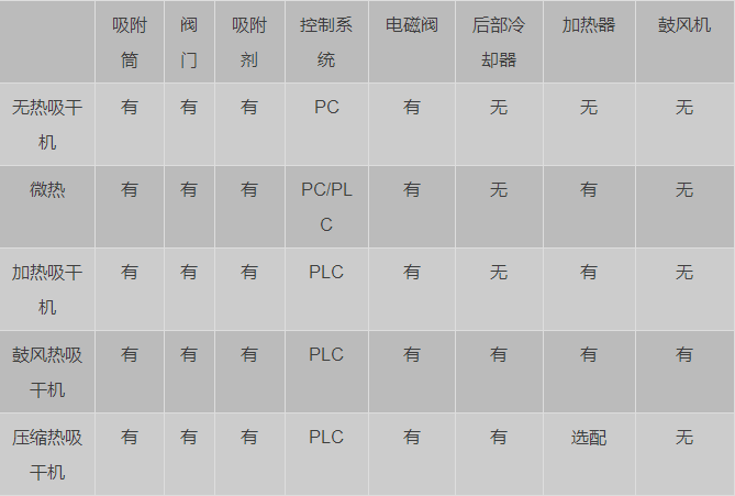 怎樣才能買到好的吸干機呢？-