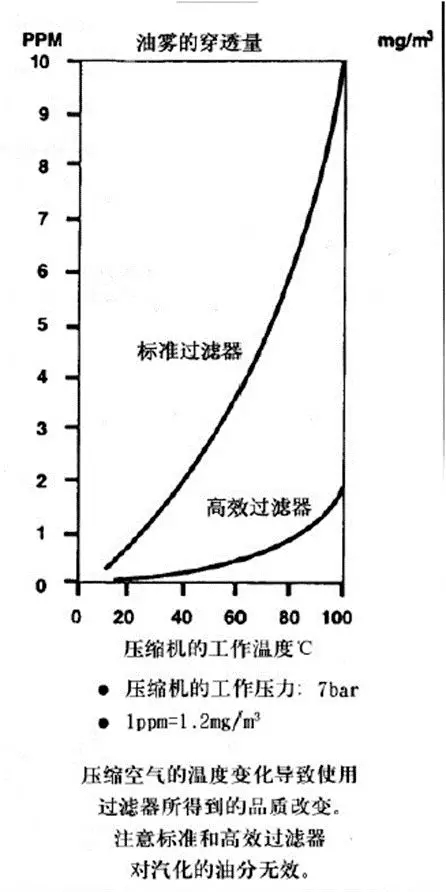 壓縮空氣系統(tǒng)的節(jié)能誤區(qū)