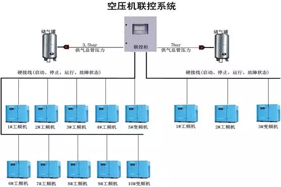 壓縮空氣系統(tǒng)的選型很重要（二）