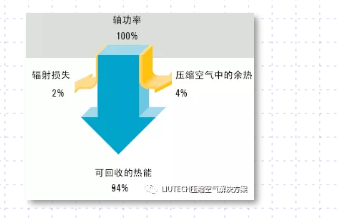 空壓機(jī)余熱回收，空壓機(jī)工頻改變頻，空壓機(jī)變頻改造