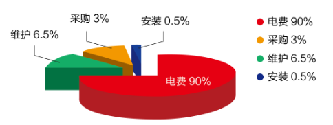 買便宜的空壓機(jī)真的“便宜”嗎？算算總帳，一目了然！,空壓機(jī)的選擇