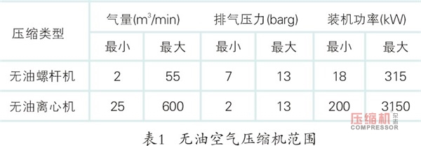 無(wú)油機(jī),離心式無(wú)油機(jī),螺桿無(wú)油機(jī),離心式空氣壓縮機(jī),離心機(jī),無(wú)油螺桿空壓機(jī)