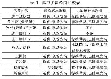 離心機(jī)與無油螺桿機(jī)