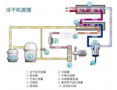 
PET吹瓶吹塑行業(yè)中的很多缺陷由壓縮空氣造成，后處理設(shè)備選擇尤為重要！