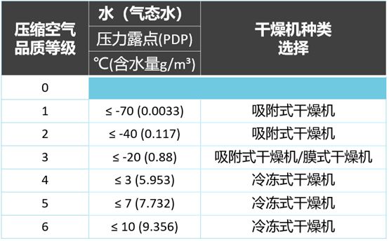 
如何選擇壓縮空氣用干燥機？