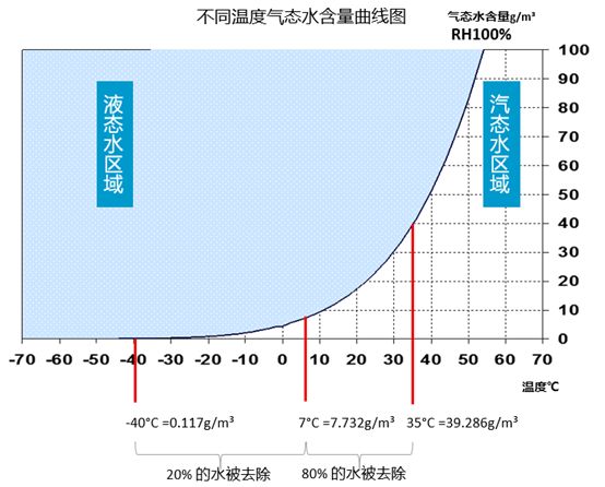 
如何選擇壓縮空氣用干燥機？