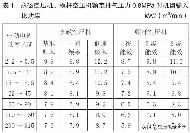 永磁變頻螺桿空壓機(jī)是否一定節(jié)能？