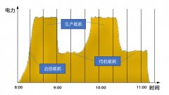 壓縮空氣的系統(tǒng)如何實(shí)施節(jié)能改造？空壓機(jī)節(jié)能方案