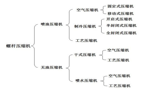 螺桿式空壓機原理分類