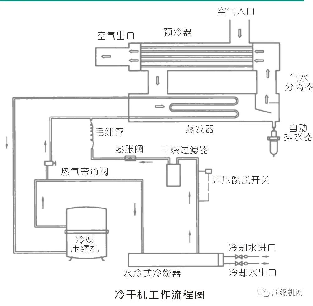 空壓機(jī)冷干機(jī)工作原理