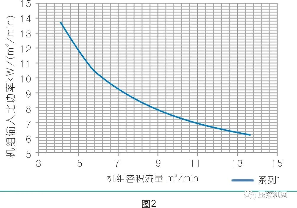 螺桿空壓機如何選型更節(jié)能