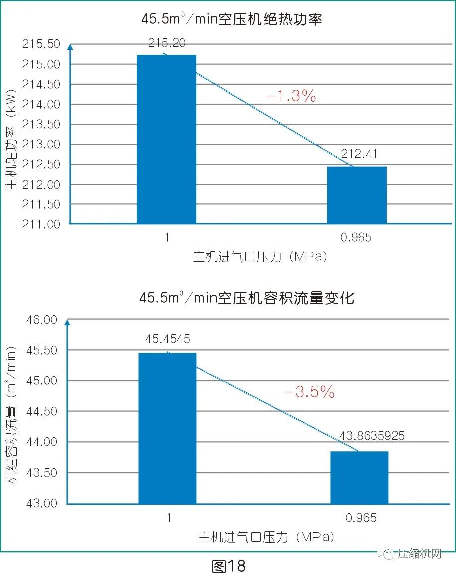 是什么影響了空壓機(jī)的比功率？