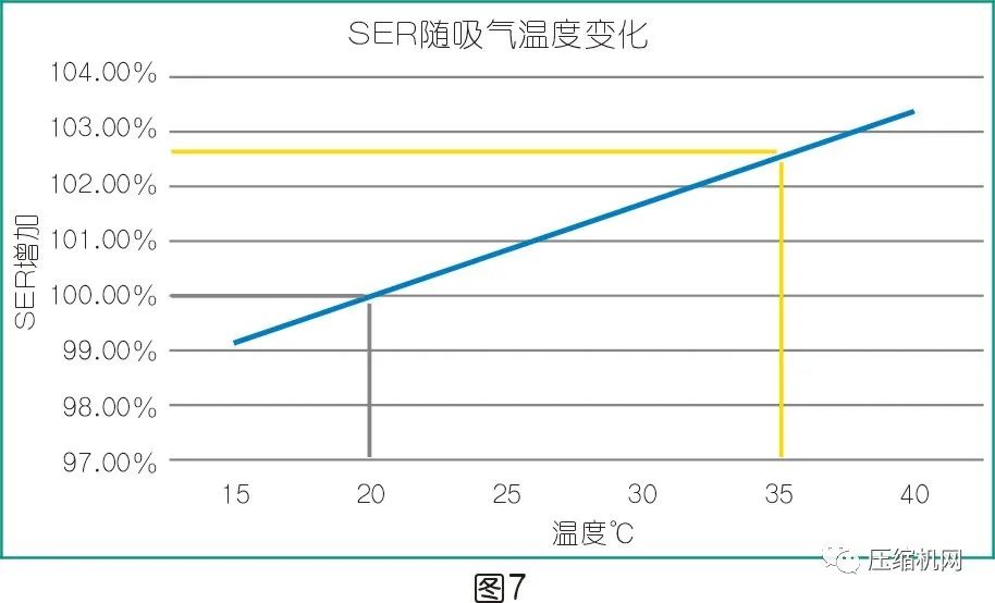 是什么影響了空壓機(jī)的比功率？