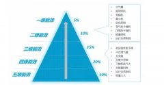 空壓站房如何才能達到一級能效？