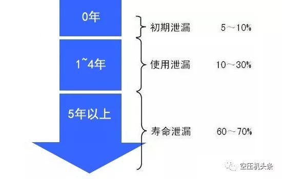 空壓機內泄漏