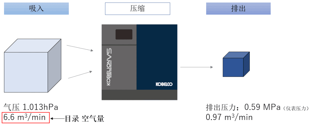 空壓機人必知：壓力、空氣量與換算