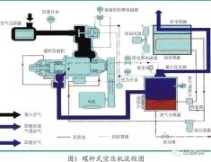 螺桿空壓機(jī)節(jié)能改造應(yīng)用案例