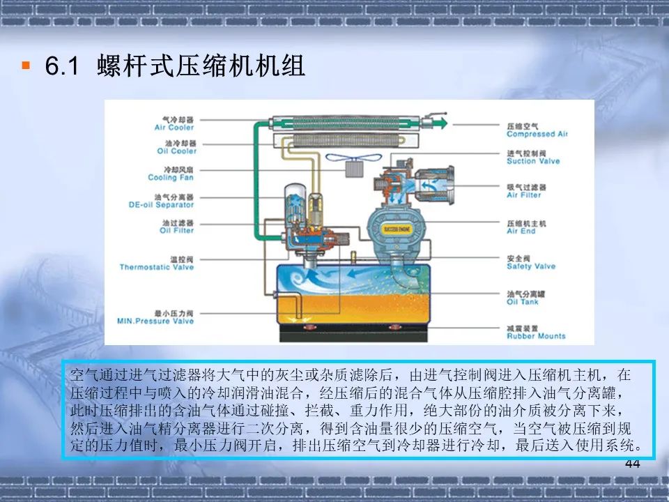 螺桿壓縮機原理及常見故障分析