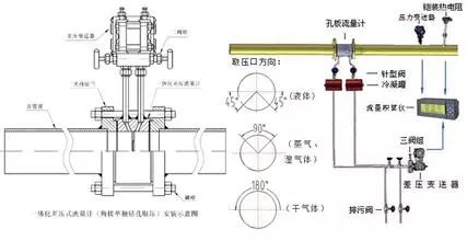 流量計安裝