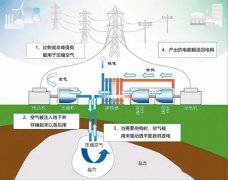 壓縮機(jī)不只會(huì)用電還可以發(fā)電，壓縮空氣儲(chǔ)能頂層設(shè)計(jì)發(fā)布