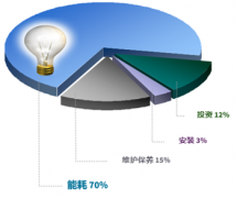 壓縮空氣|您知道如何控制生產(chǎn)成本嗎？