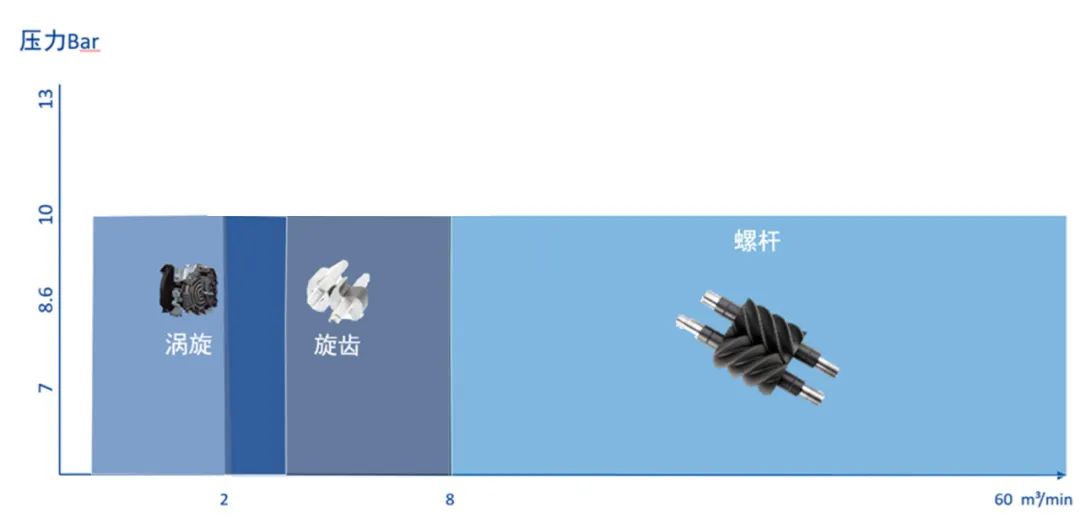 無油壓縮機