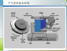 離心壓縮機(jī)：干氣密封，專業(yè)好文！