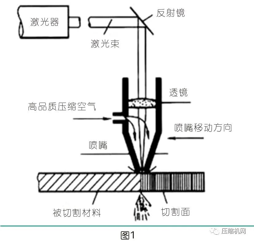 空壓機(jī)在激光切割領(lǐng)域