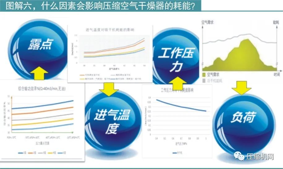 什么因素會(huì)影響壓縮空氣干燥器的耗能