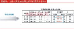 為什么高溫加熱再生吸干機(jī)需要分子篩？