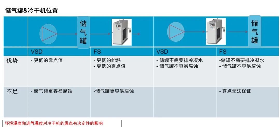 安裝丨儲(chǔ)氣罐&冷干機(jī)，誰(shuí)先誰(shuí)后？